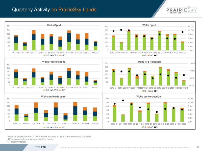 September 2019 Corporate Presentation – Prairiesky Royalty Ltd. – slide 31