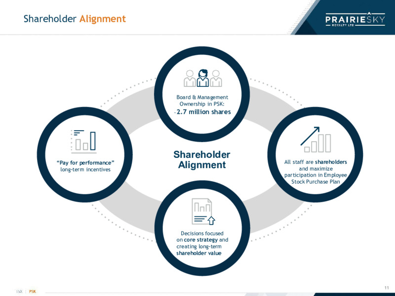 October 2023 Investor Presentation – Prairiesky Royalty Ltd. – slide 11