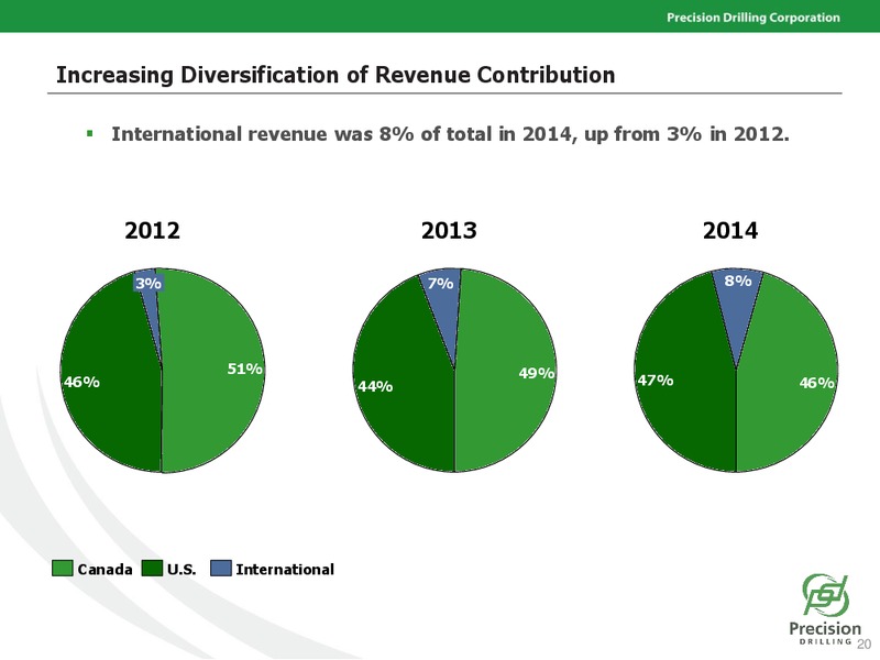 June 2015 Investor Presentation – Precision Drilling Corporation – slide 19