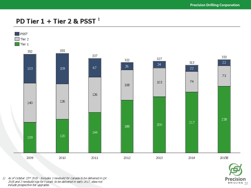 January 2016 Investor Presentation – Precision Drilling Corporation – slide 30