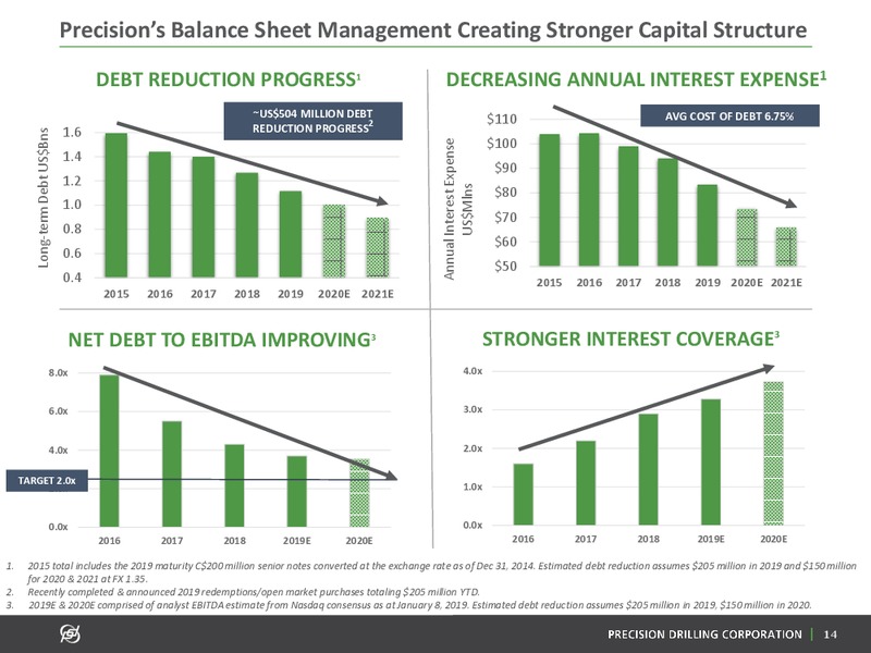 January 2020 Investor Presentation – Precision Drilling Corporation – slide 13