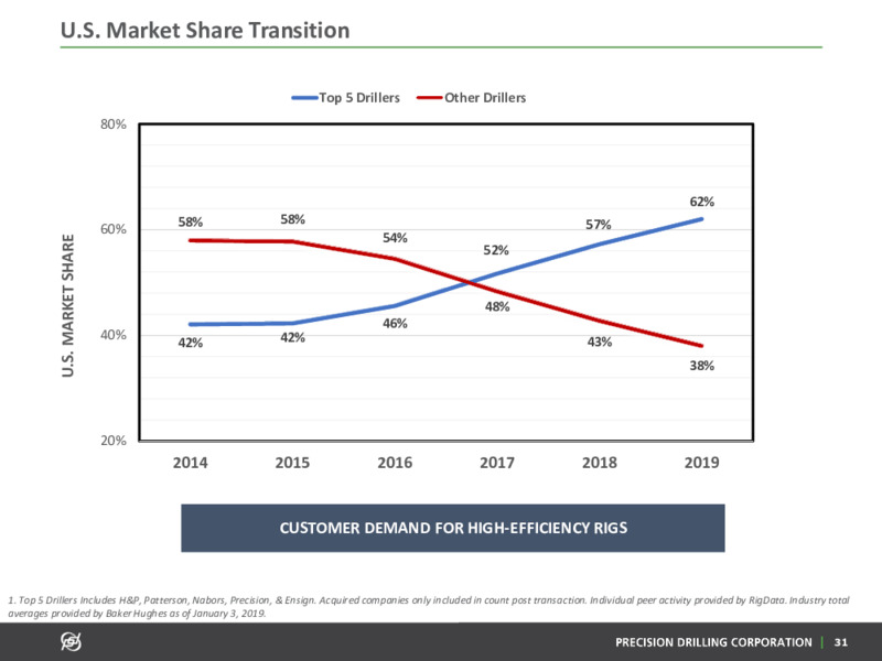 March 2020 Corporate Presentation – Precision Drilling Corporation – slide 30