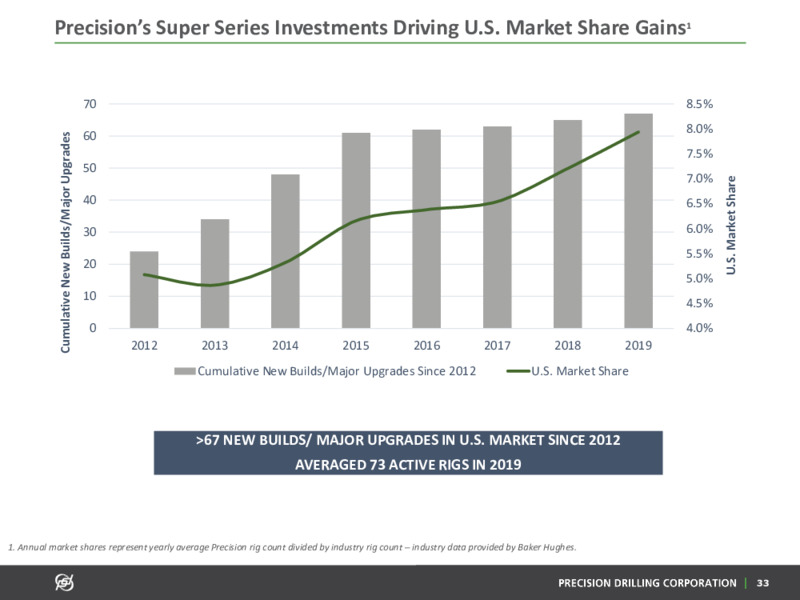 March 2020 Corporate Presentation – Precision Drilling Corporation – slide 32