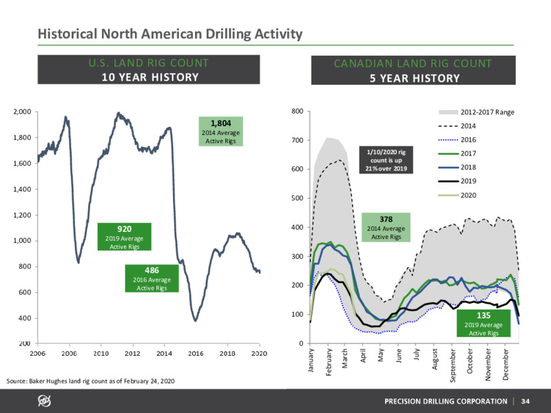 March 2020 Corporate Presentation – Precision Drilling Corporation – slide 33