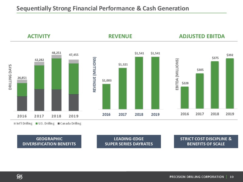 April 2020 Investor Presentation – Precision Drilling Corporation – slide 9
