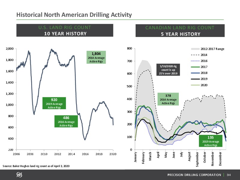 April 2020 Investor Presentation – Precision Drilling Corporation – slide 33