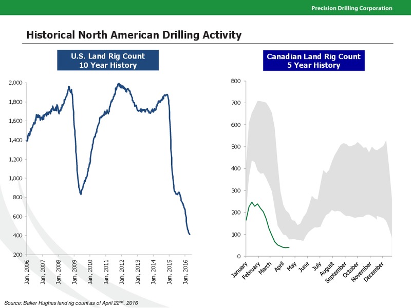 April 2016 Investor Presentation – Precision Drilling Corporation – slide 2