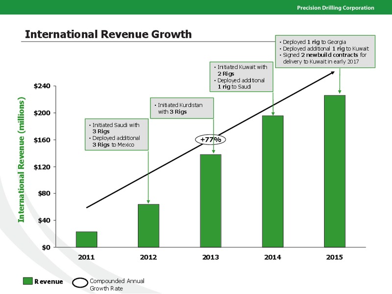 April 2016 Investor Presentation – Precision Drilling Corporation – slide 25