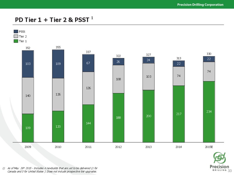 JUNE 2015 INVESTOR PRESENTATION – Precision Drilling Corporation – slide 32