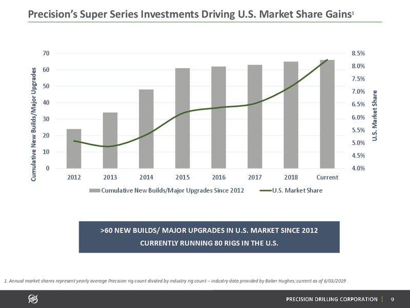 June 2019 Investor Presentation – Precision Drilling Corporation – slide 8