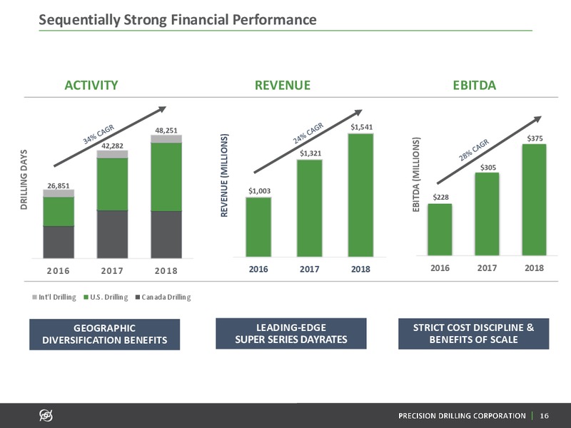 June 2019 Investor Presentation – Precision Drilling Corporation – slide 15