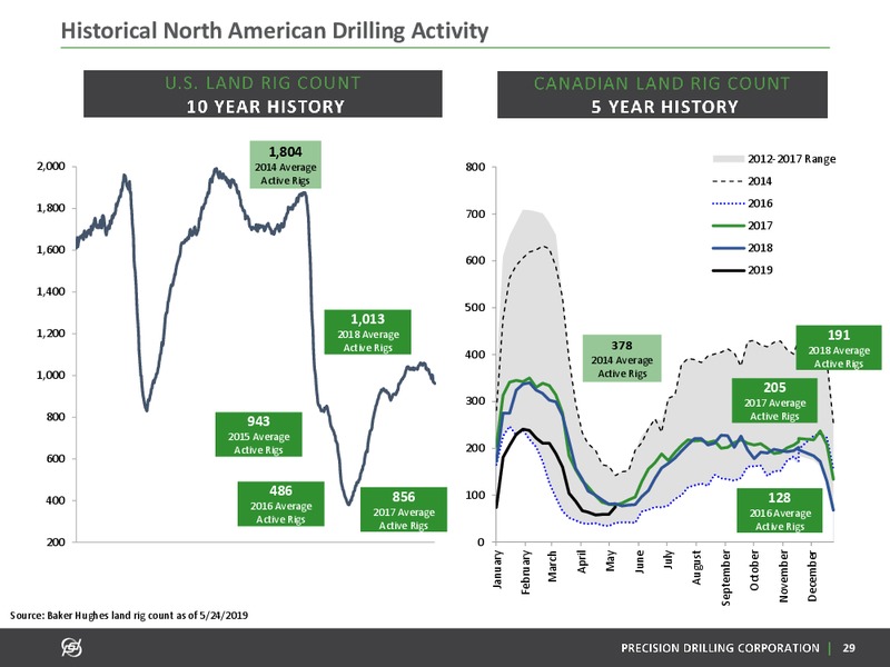 June 2019 Investor Presentation – Precision Drilling Corporation – slide 28