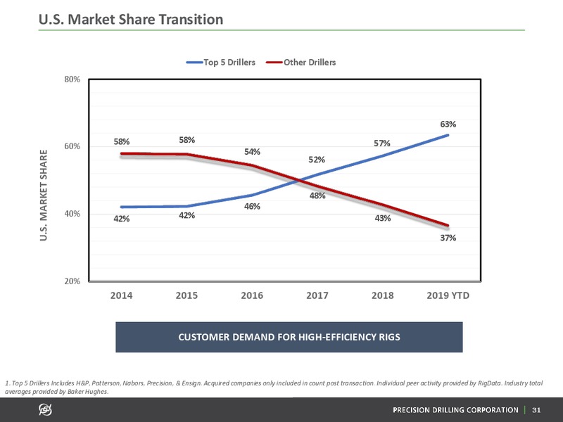 June 2019 Investor Presentation – Precision Drilling Corporation – slide 30