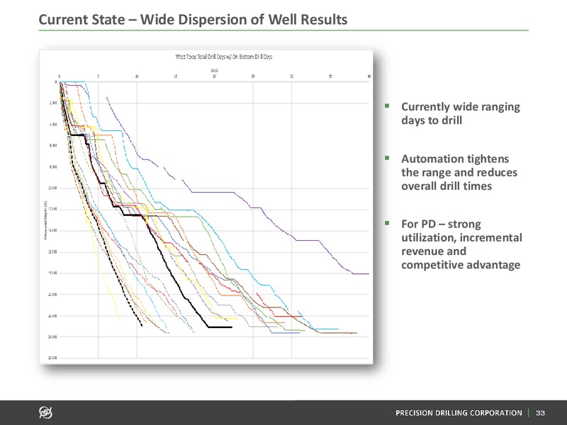 July 2019 Investor Presentation – Precision Drilling Corporation – slide 32