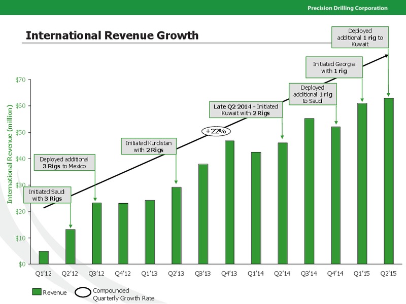 August 2015 Investor Presentation – Precision Drilling Corporation – slide 20
