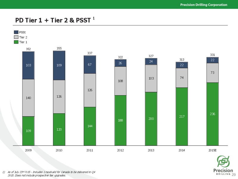 August 2015 Investor Presentation – Precision Drilling Corporation – slide 28