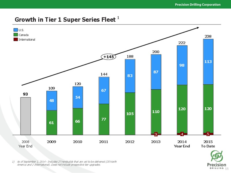 PETERS & CO LIMITED 2014 ENERGY CONFERENCE – Precision Drilling Corporation – slide 10
