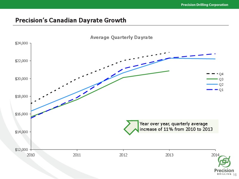 PETERS & CO LIMITED 2014 ENERGY CONFERENCE – Precision Drilling Corporation – slide 15