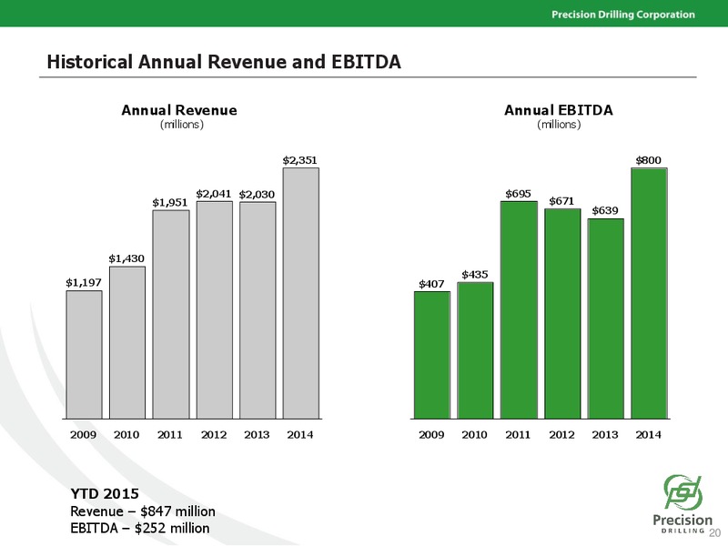 Barclays CEO Energy Conference – Precision Drilling Corporation – slide 19