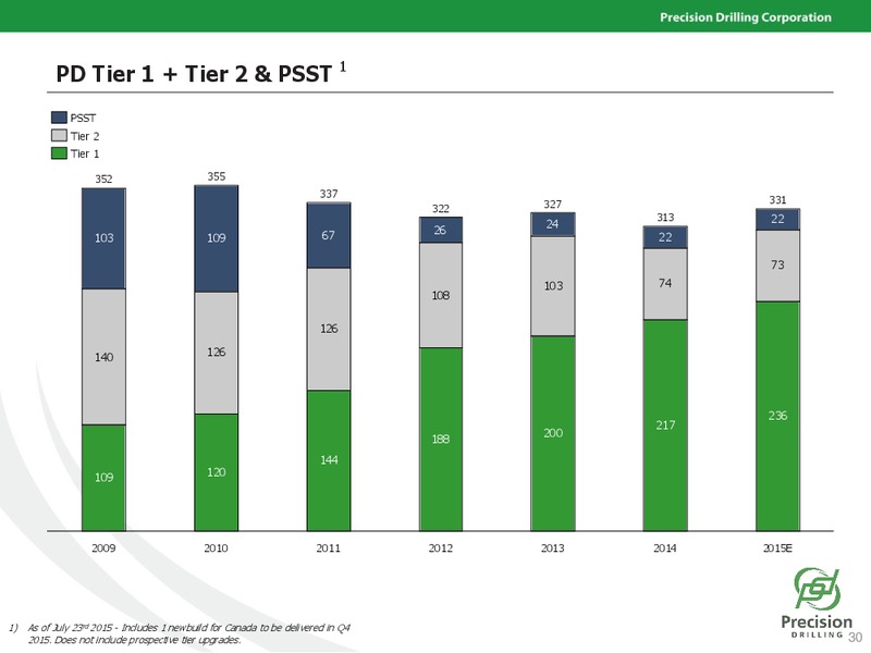 Barclays CEO Energy Conference – Precision Drilling Corporation – slide 29