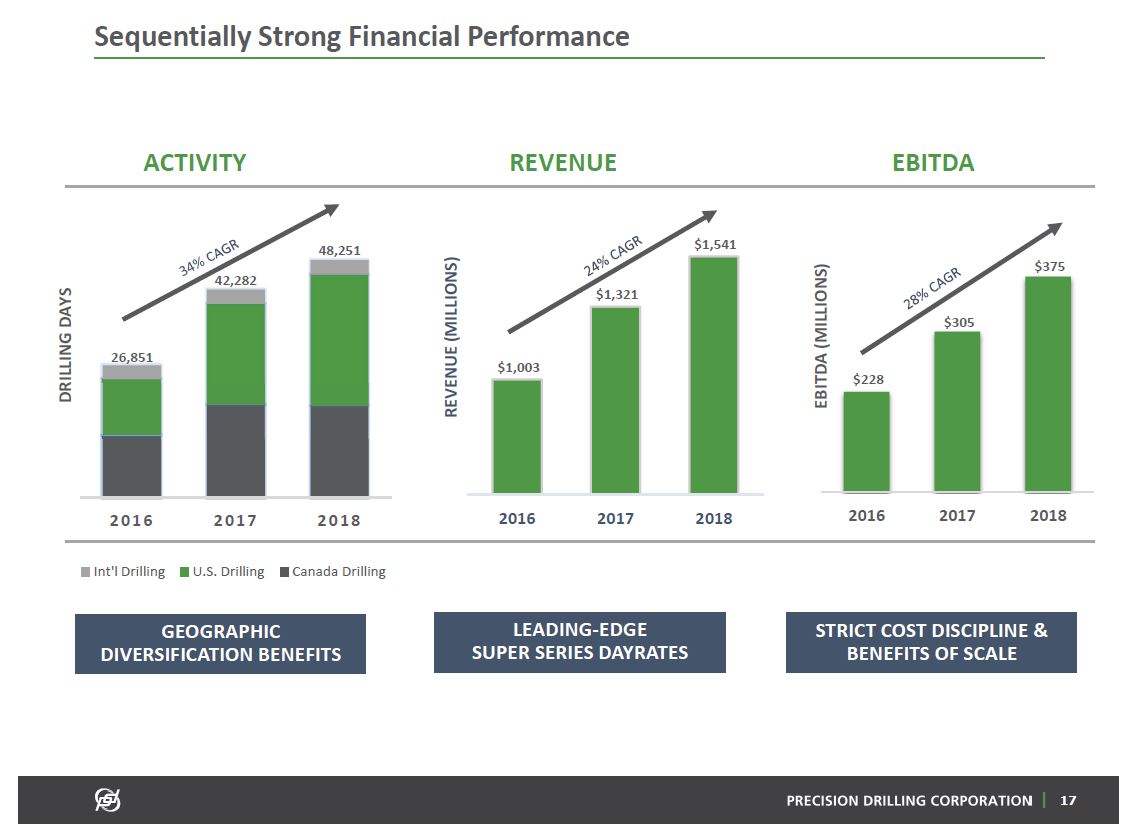 September 2019 Corporate Presentation – Precision Drilling Corporation – slide 16