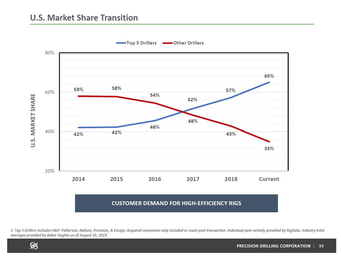 September 2019 Corporate Presentation – Precision Drilling Corporation – slide 32