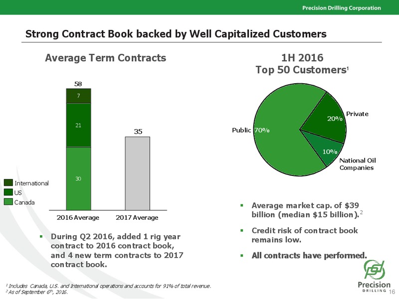 September 2016 Investor Presentation – Precision Drilling Corporation – slide 15