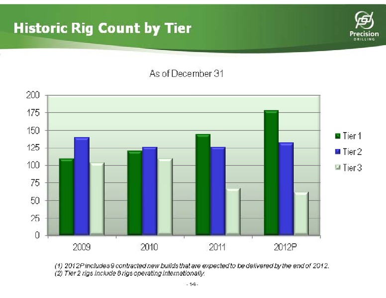 CREDIT SUISSE GLOBAL CREDIT PRODUCTS CONFERENCE – Precision Drilling Corporation – slide 14