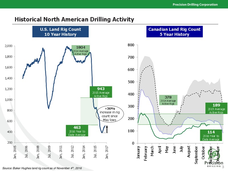 November 2016 Investor Presentation – Precision Drilling Corporation – slide 2