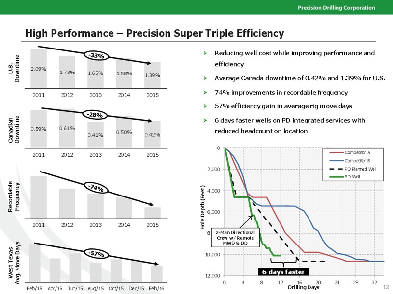 November 2016 Investor Presentation – Precision Drilling Corporation – slide 11