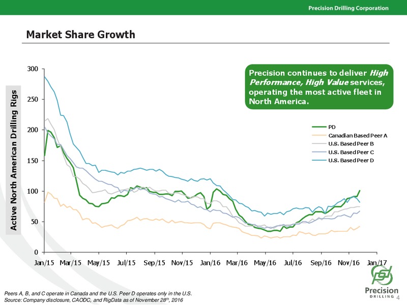 December 2016 Investor Presentation – Precision Drilling Corporation – slide 3