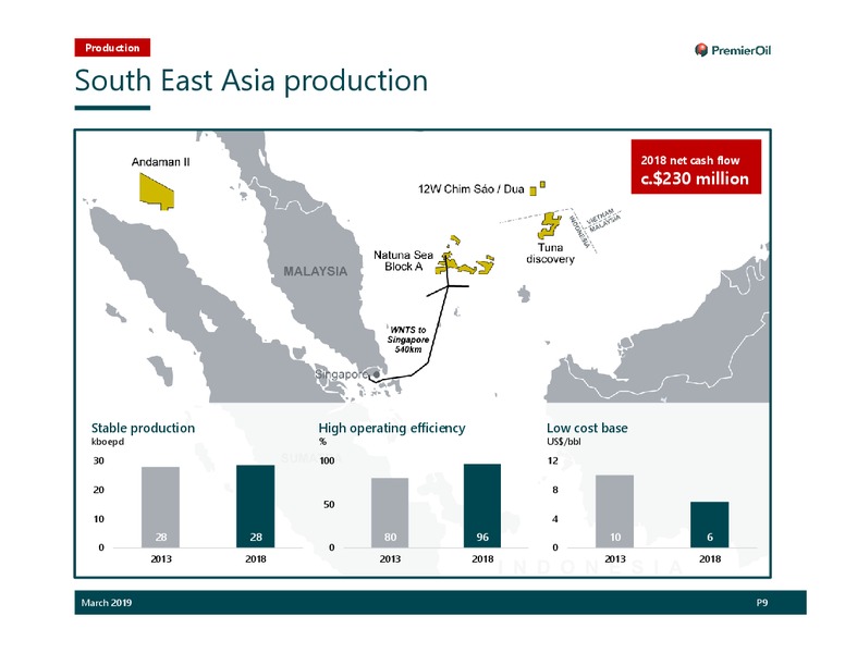 FY 2018 Results Presentation – Premier Oil – slide 10