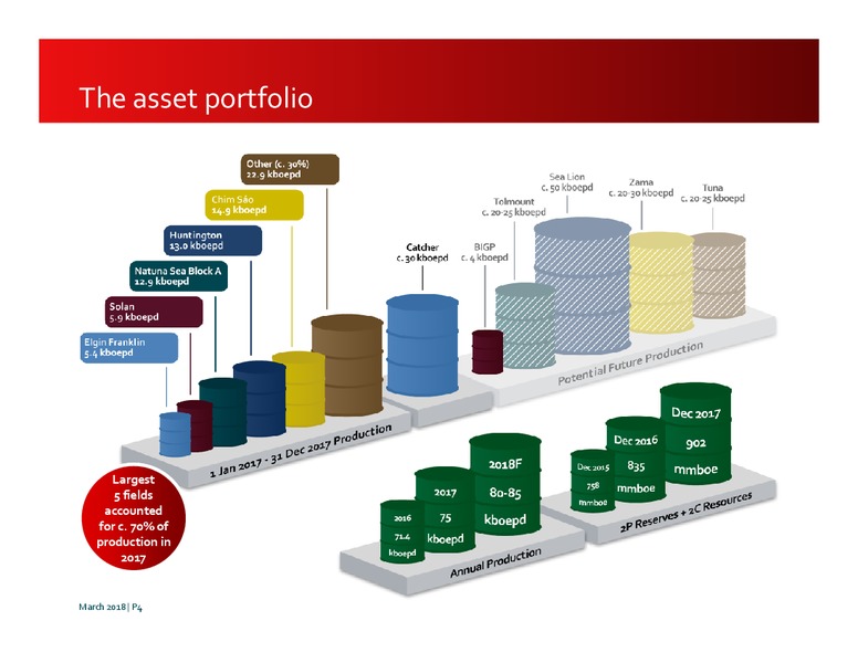 March 2018 Investor Presentation – Premier Oil – slide 4