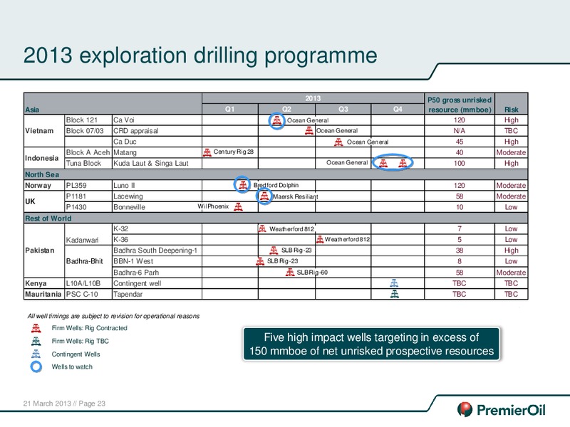 2012 ANNUAL RESULTS – Premier Oil – slide 24