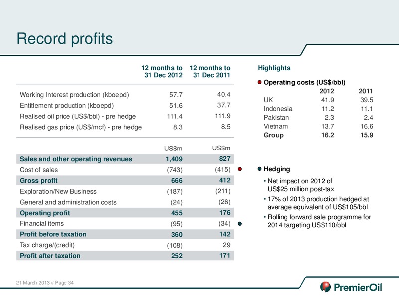 2012 ANNUAL RESULTS – Premier Oil – slide 35