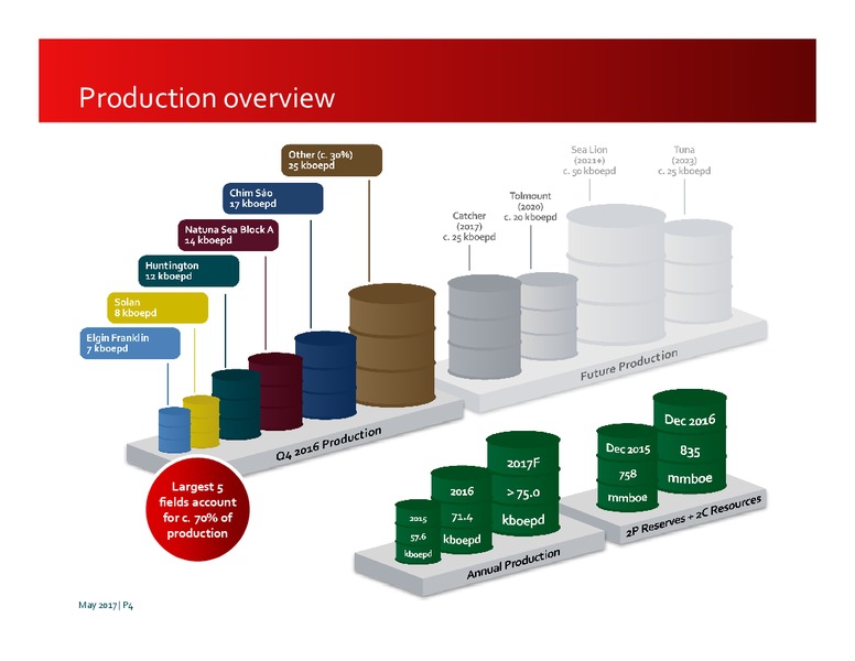 May 2017 Annual General Meeting – Premier Oil – slide 4