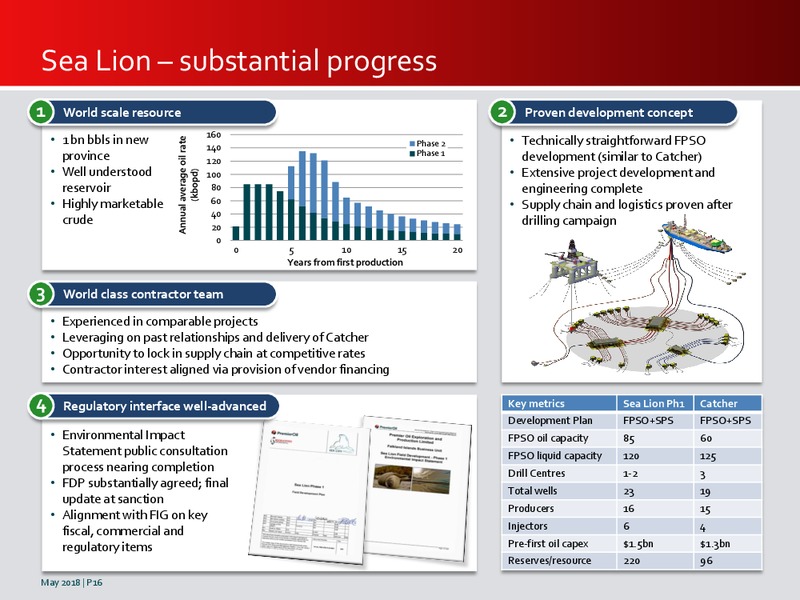 May 2018 Investor Presentation – Premier Oil – slide 16