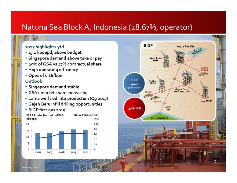 May 2017 Investor Presentation – Premier Oil – slide 10