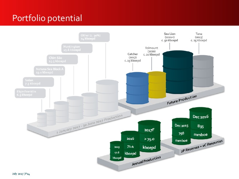 July 2017 Investor Presentation – Premier Oil – slide 14