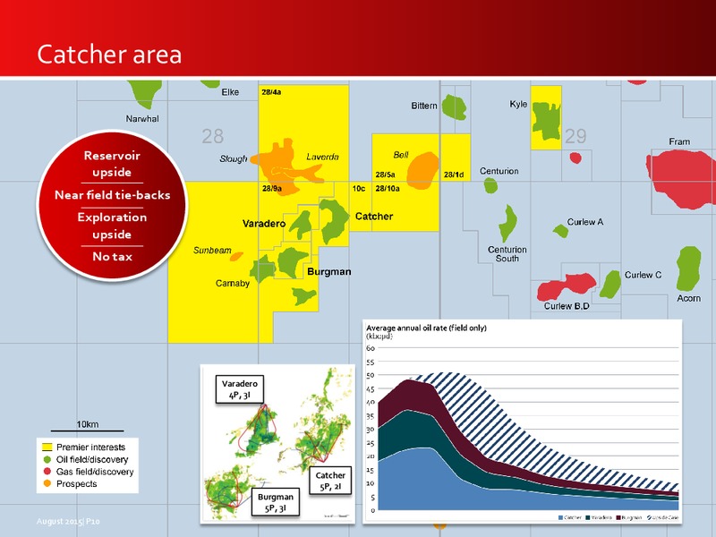 August 2015 Investor Presentation – Premier Oil – slide 10
