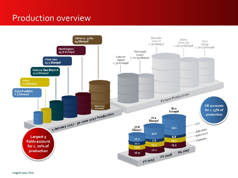 2017 Half Year Results – Premier Oil – slide 10