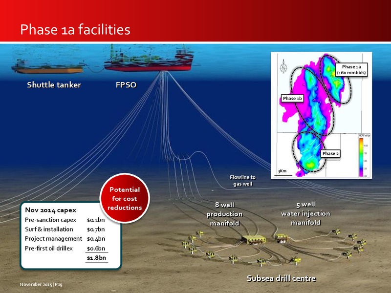 November 2015 Investor Presentation   Updated – Premier Oil – slide 19