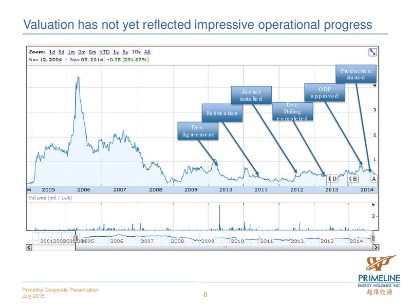 JULY 2015 INVESTOR PRESENTATION – Primeline Energy Holdings – slide 8