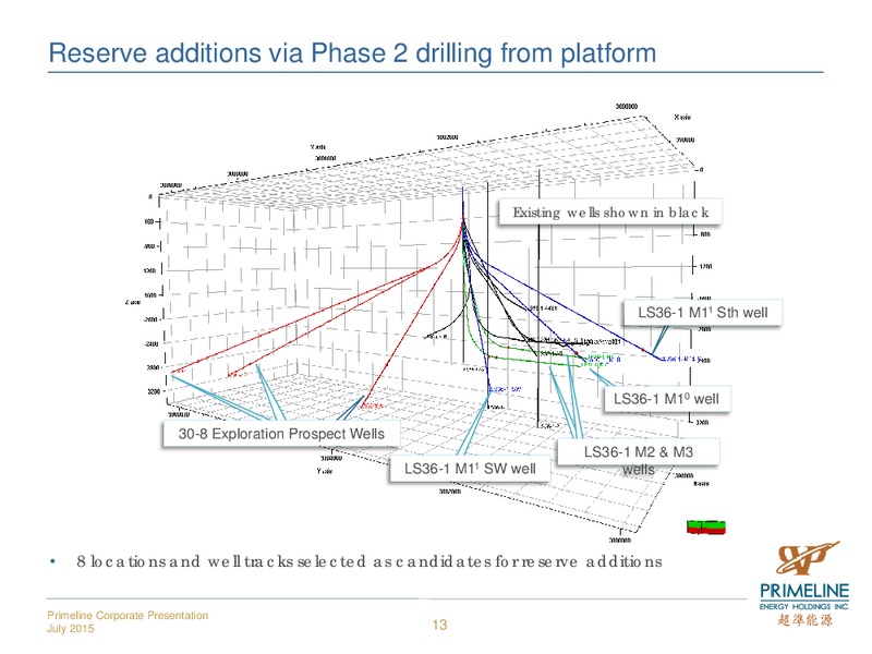 JULY 2015 INVESTOR PRESENTATION – Primeline Energy Holdings – slide 13