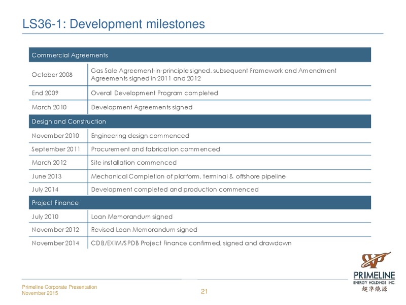 November 2015 Corporate Presentation – Primeline Energy Holdings – slide 21