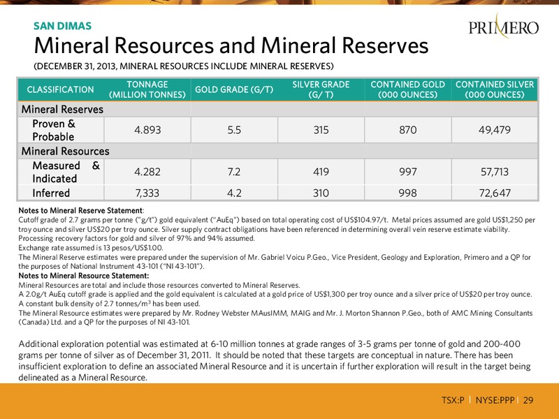 METALS & MINERALS INVESTMENT CONFERENCE – PRIMERO MINING CORP. – slide 28