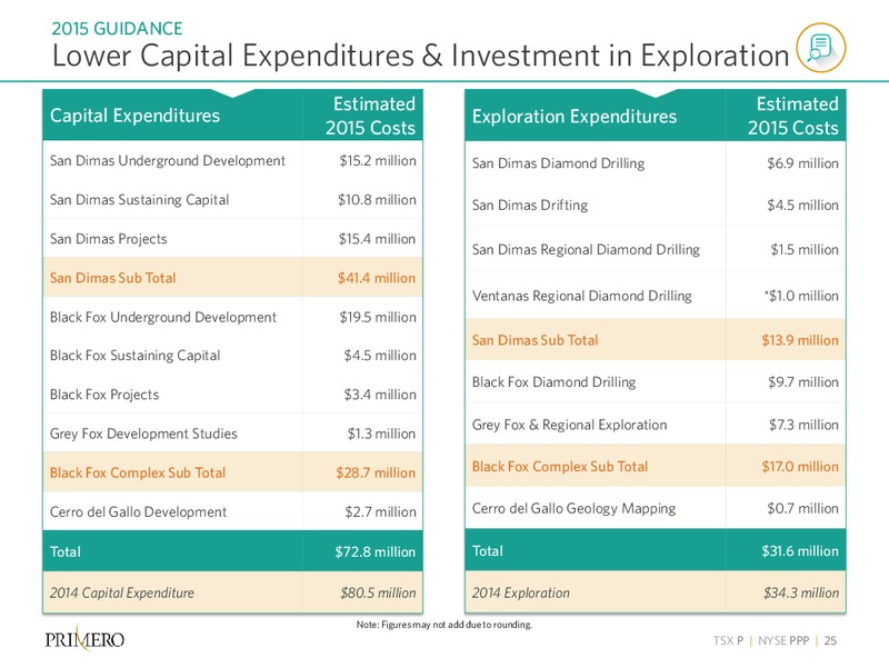 Q2 2015 Results – PRIMERO MINING CORP. – slide 24