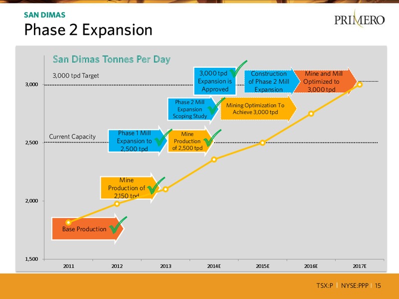 Q2 2014 RESULTS – PRIMERO MINING CORP. – slide 14