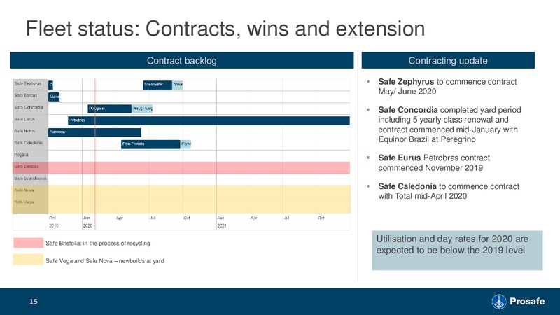 4Q 2019 Earnings Presentation – Prosafe Se – slide 14