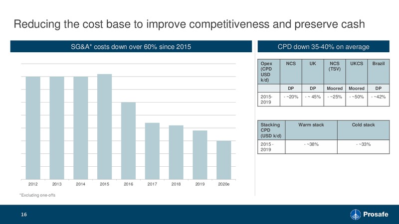 4Q 2019 Earnings Presentation – Prosafe Se – slide 15